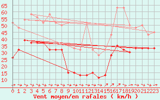 Courbe de la force du vent pour Titlis