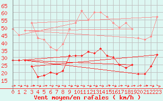 Courbe de la force du vent pour Carcassonne (11)