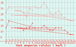 Courbe de la force du vent pour Romorantin (41)