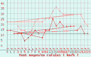 Courbe de la force du vent pour Fet I Eidfjord