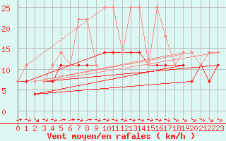 Courbe de la force du vent pour Gulbene
