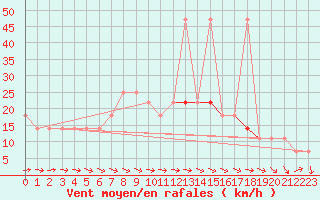 Courbe de la force du vent pour Mariapfarr
