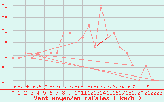 Courbe de la force du vent pour Illesheim