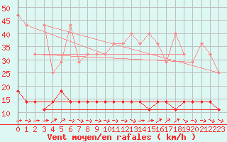 Courbe de la force du vent pour Kleiner Feldberg / Taunus