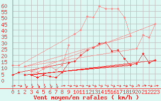 Courbe de la force du vent pour Toulon (83)
