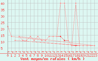 Courbe de la force du vent pour Primda
