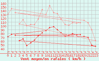 Courbe de la force du vent pour Cap Corse (2B)