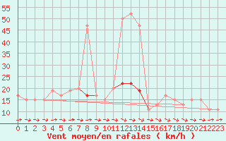 Courbe de la force du vent pour High Wicombe Hqstc