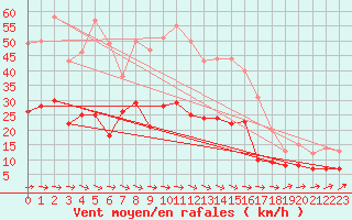 Courbe de la force du vent pour Feuchtwangen-Heilbronn