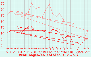 Courbe de la force du vent pour Brive-Laroche (19)