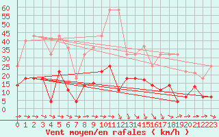 Courbe de la force du vent pour Zaragoza-Valdespartera
