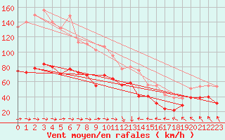 Courbe de la force du vent pour Cap Corse (2B)