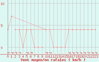 Courbe de la force du vent pour Saalbach