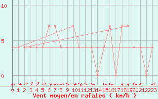 Courbe de la force du vent pour Weitensfeld