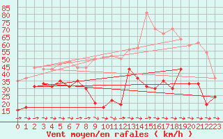 Courbe de la force du vent pour Cap Pertusato (2A)