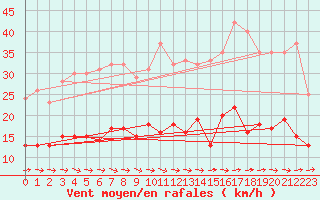 Courbe de la force du vent pour Le Touquet (62)