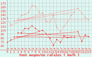 Courbe de la force du vent pour Cap Corse (2B)