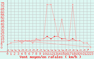 Courbe de la force du vent pour Ramsau / Dachstein