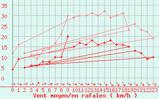 Courbe de la force du vent pour Soltau