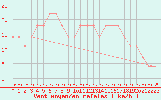 Courbe de la force du vent pour Wolfsegg