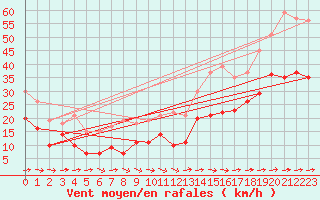 Courbe de la force du vent pour Mont-Saint-Vincent (71)