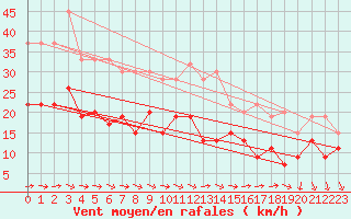 Courbe de la force du vent pour Hald V