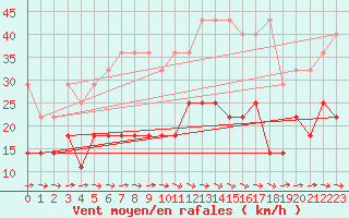 Courbe de la force du vent pour Freudenstadt