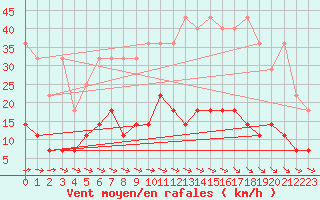 Courbe de la force du vent pour Bonn-Roleber