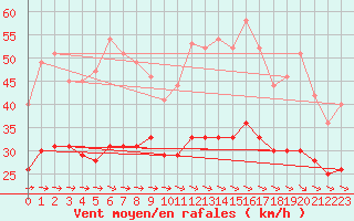 Courbe de la force du vent pour Ploudalmezeau (29)