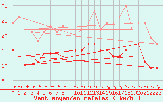 Courbe de la force du vent pour Lannion (22)