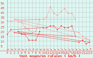 Courbe de la force du vent pour Muret (31)