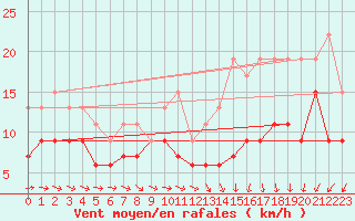 Courbe de la force du vent pour Lille (59)