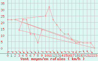 Courbe de la force du vent pour Kittila Lompolonvuoma