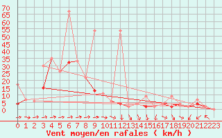 Courbe de la force du vent pour Murted Tur-Afb