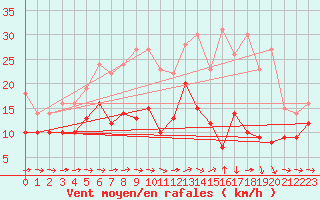 Courbe de la force du vent pour Leinefelde