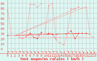 Courbe de la force du vent pour Tortosa