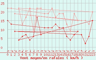Courbe de la force du vent pour Grand Saint Bernard (Sw)