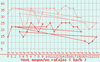 Courbe de la force du vent pour Puerto de San Isidro