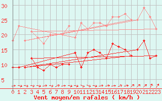 Courbe de la force du vent pour Ploudalmezeau (29)