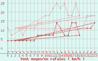 Courbe de la force du vent pour Bad Marienberg