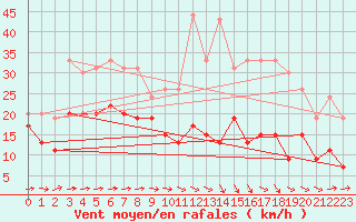 Courbe de la force du vent pour Bziers Cap d