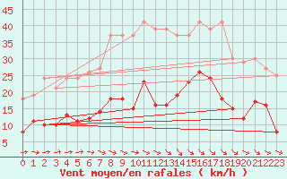 Courbe de la force du vent pour Genthin