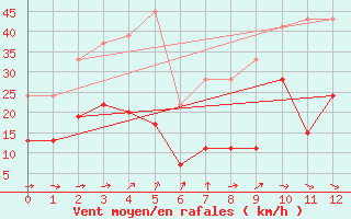 Courbe de la force du vent pour Aboyne