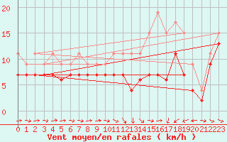 Courbe de la force du vent pour Saint-Brieuc (22)