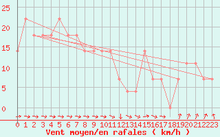 Courbe de la force du vent pour Strommingsbadan