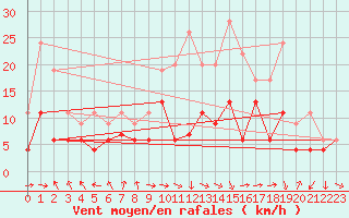 Courbe de la force du vent pour Roanne (42)