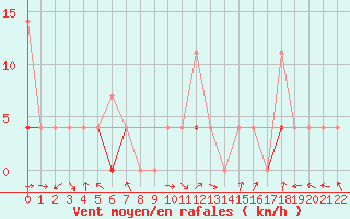 Courbe de la force du vent pour Hjartasen