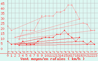 Courbe de la force du vent pour Igualada