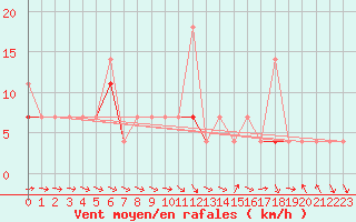 Courbe de la force du vent pour Veggli Ii