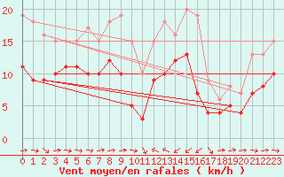 Courbe de la force du vent pour Solenzara - Base arienne (2B)